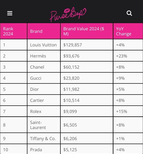 hermes chanel dior ranking.